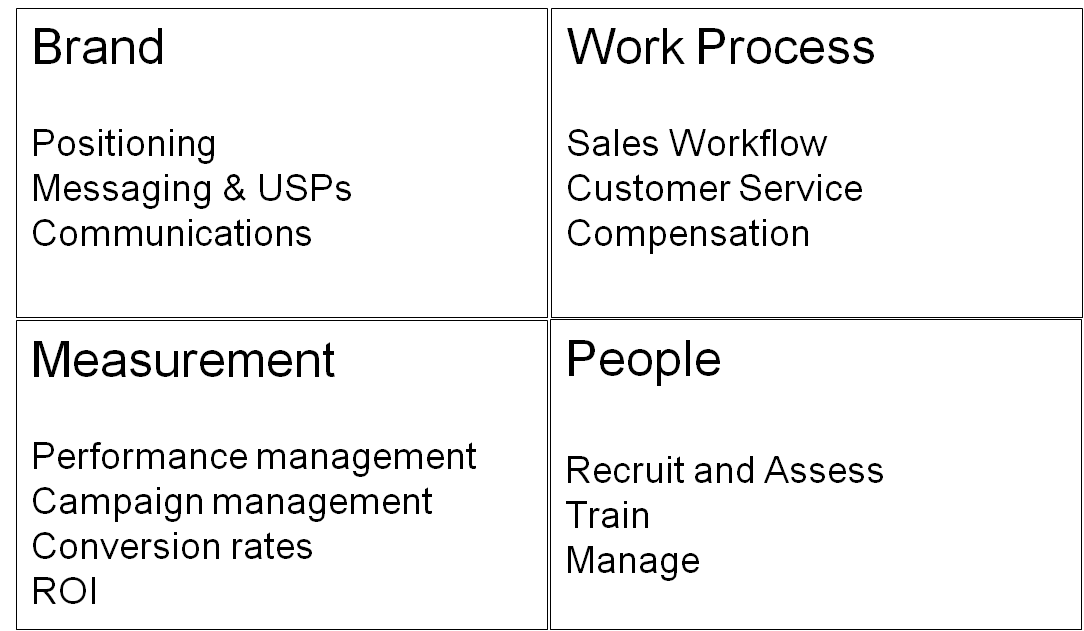 The four areas of sales effectiveness chart