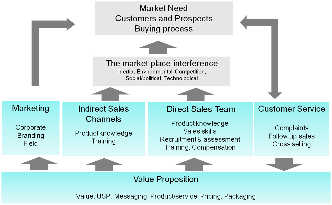 Sales Effectiveness diagram