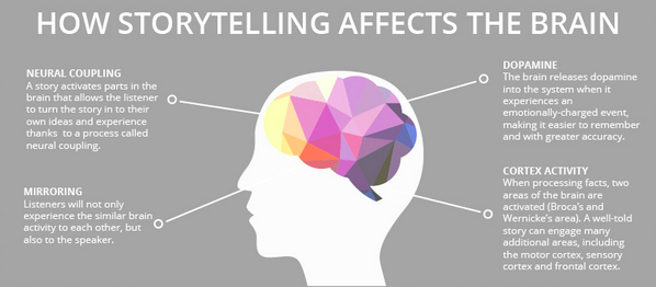 How story telling affects the brain